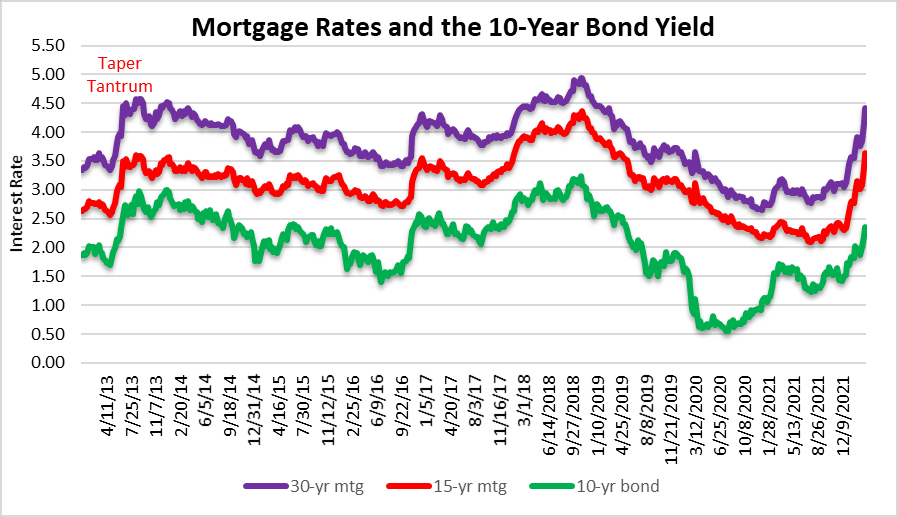 Low mortgage rates - easy come, easy go