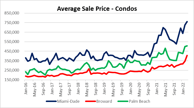 Condo prices swing higher, but it's over