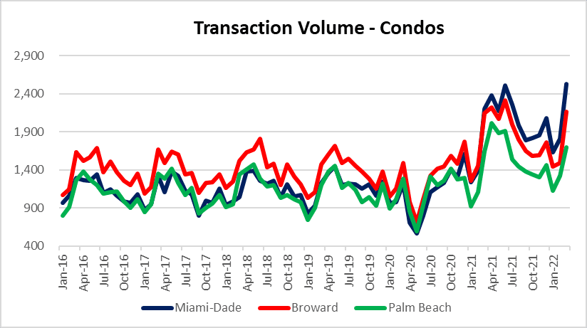 It's over for Condo sales in South Florida