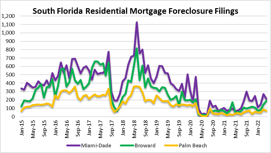 Foreclosure activity in Miami, Fort Lauderdale and Palm Beach 