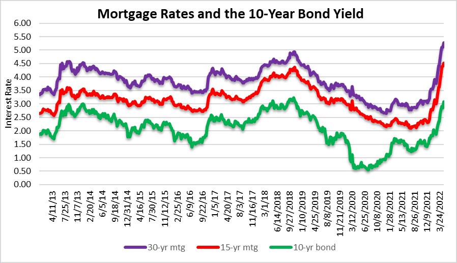 Mortgage rates say it's over