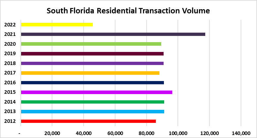 South Florida real estate market