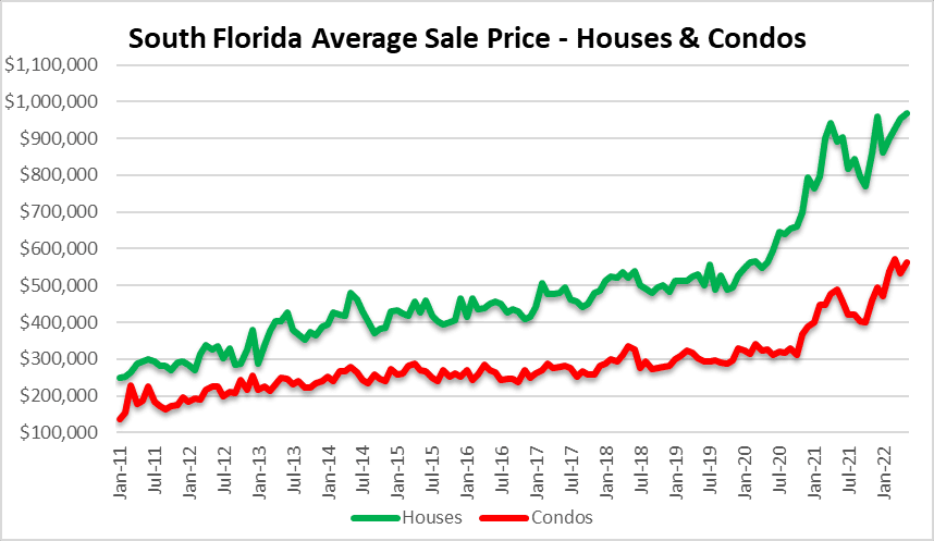 South Florida real estate prices