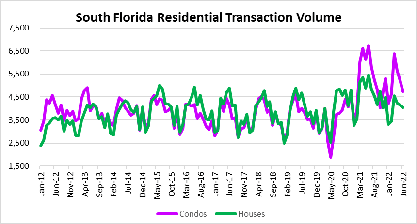 Real estate deal volume in South Florida