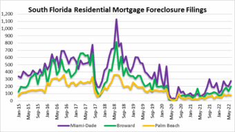 Loan defaults in South Florida