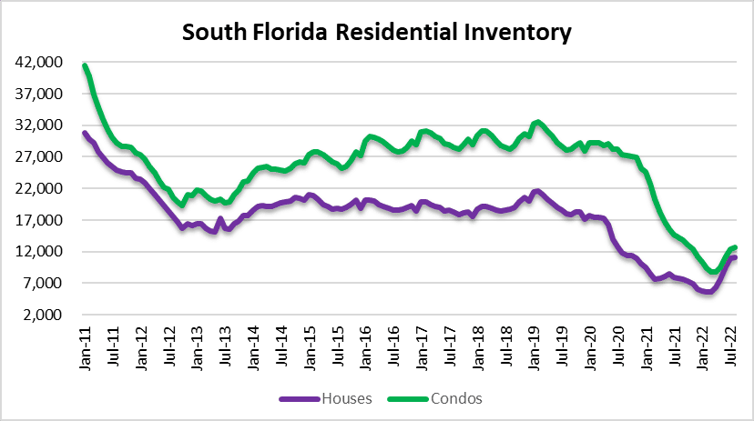 Inventory of houses and condos in South Florida