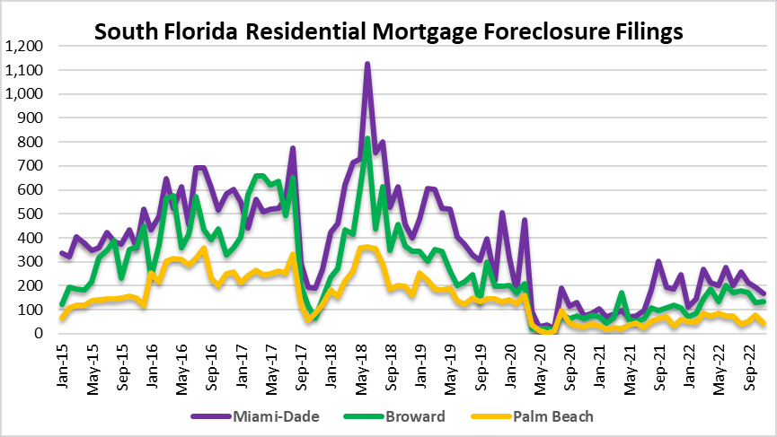 Mortgage foreclosure activity in Miami, Fort Lauderdale and Palm Beach Florida