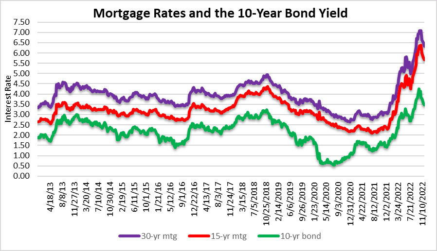 Now yous can't leave. Mortgage rates have increased dramatically from the COVID lows.
