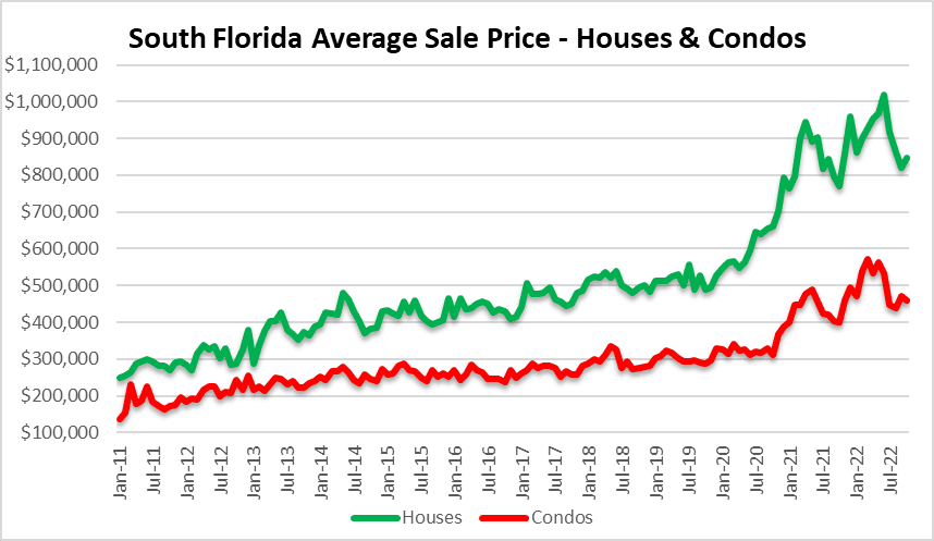 Now yous can't leave. Sales prices of real estate in Miami, Fort Lauderdale and Palm Beach
