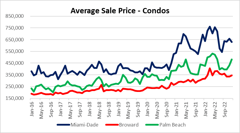 South Florida condo prices
