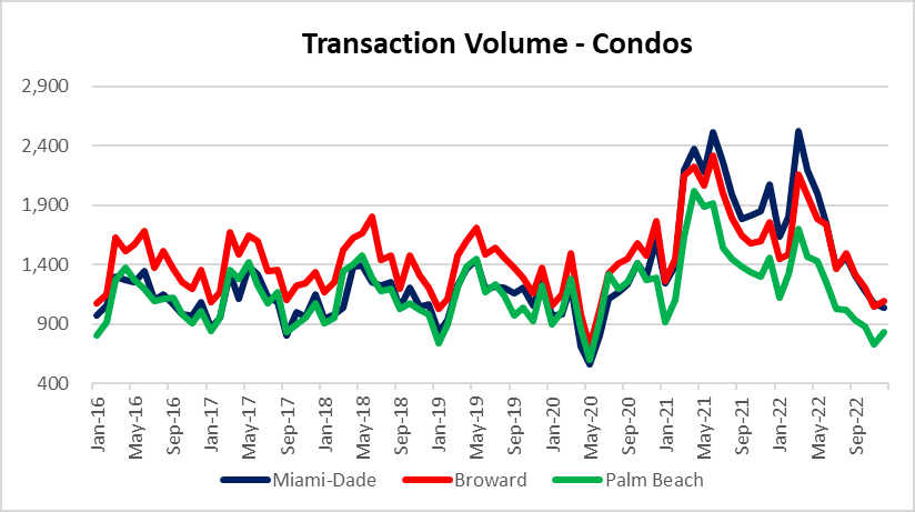 Condo sales fishing for a bottom
