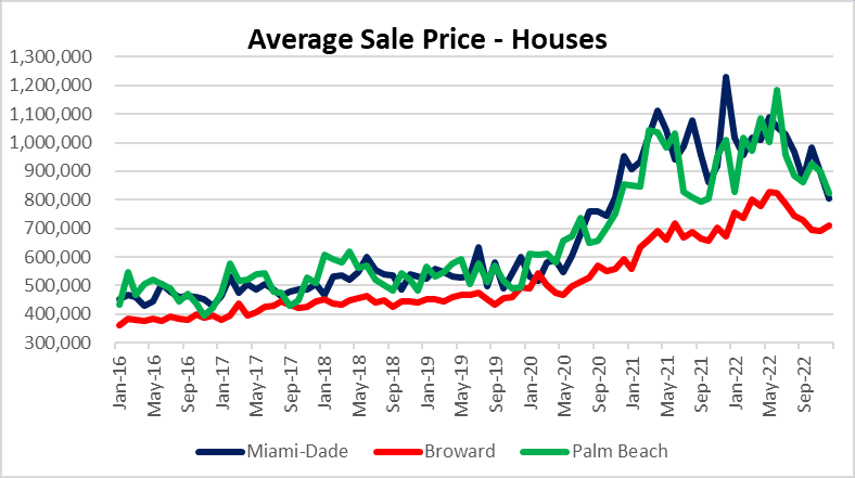 House prices in Miami, Fort Lauderdale and Palm beach