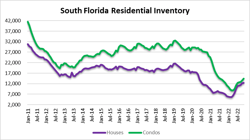 The epic housing bubble in South Florida will burst as inventory climbs and prices drop.