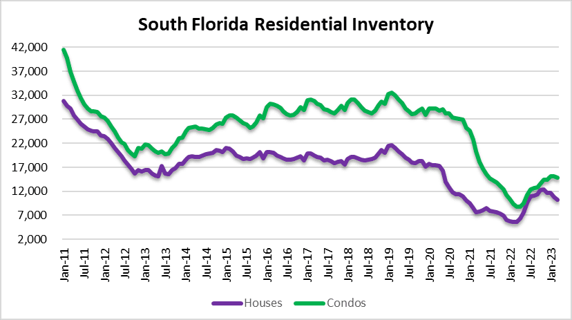 Residential real estate inventory in Miami, Fort Lauderdale and Palm beach