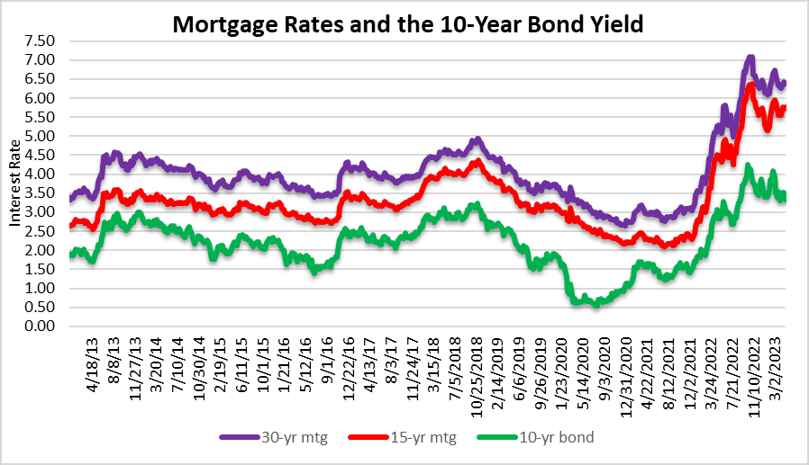 Mortgage rates will most likely remain elevated.