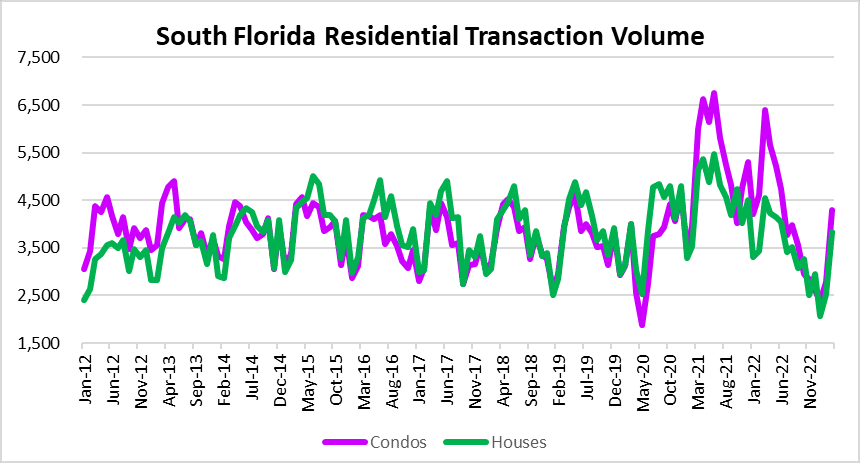 Transaction volume in houses and condos in South Florida