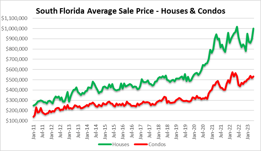 Higher for longer in South Florida real estate prices