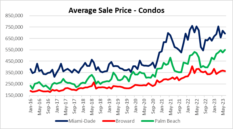 Condo prices in Miami, Fort lauderdale and Palm beach
