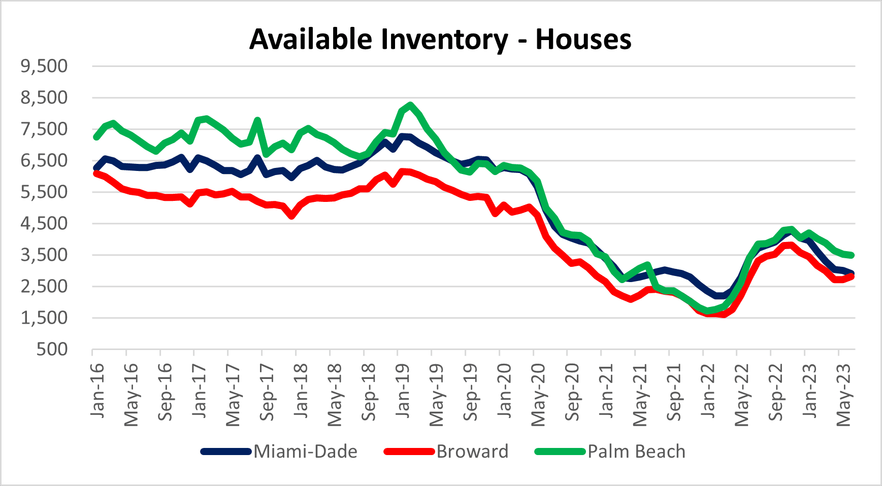 Housing inventory in a holding pattern