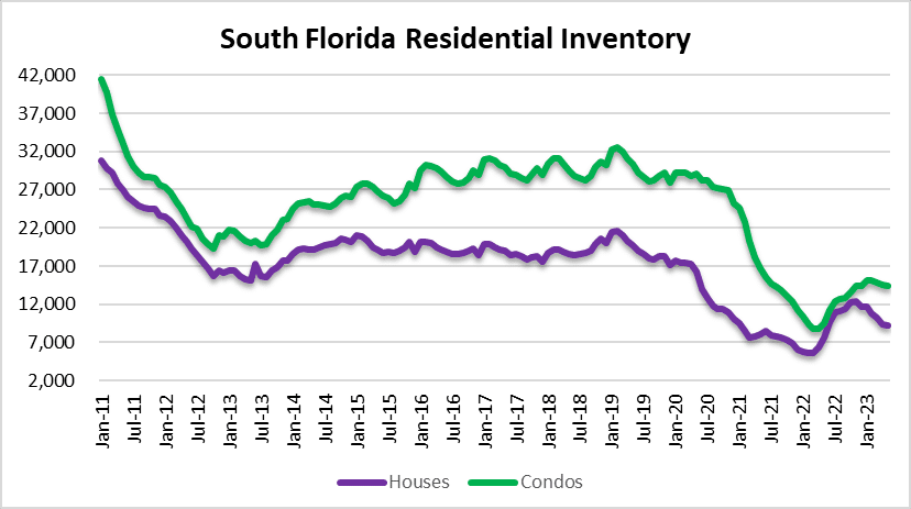 Low residential inventory in South Florida
