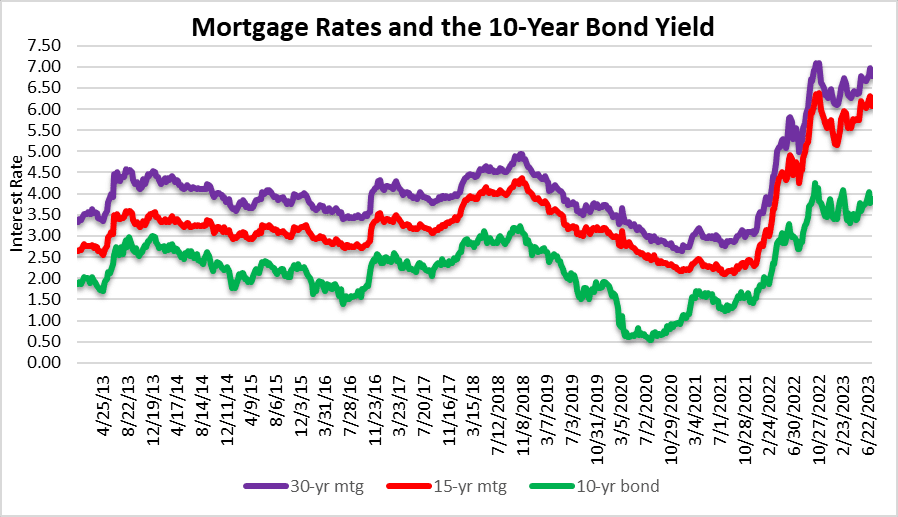 Mortgage rates stuck in a holding pattern around 7%
