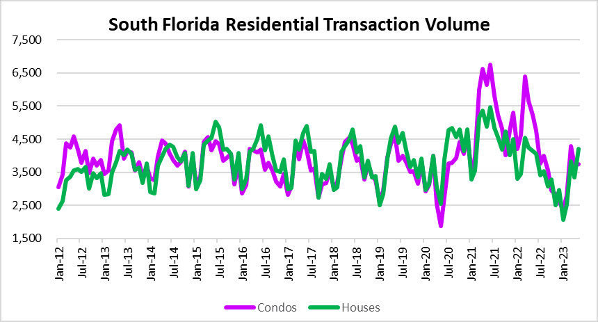 Residential deal volume in South Florida