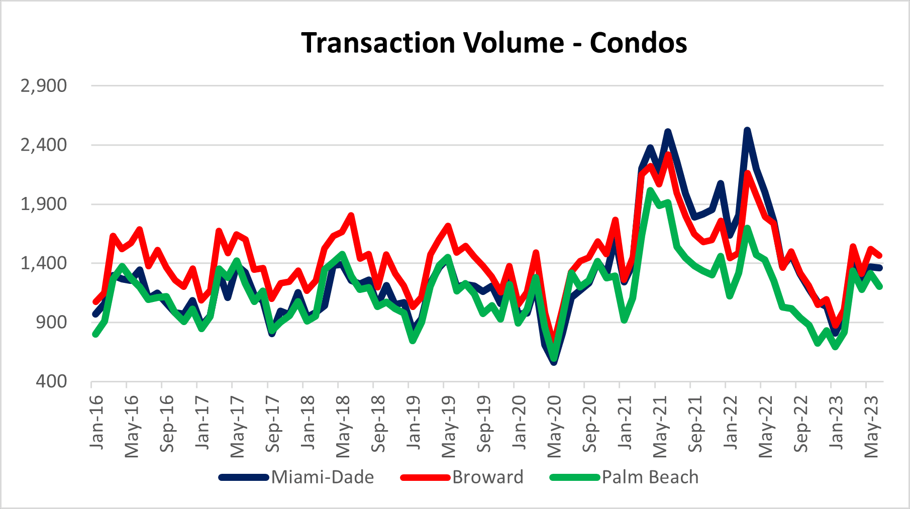 Condo sales in Miami, Fort Lauderdale and Palm Beach Florida