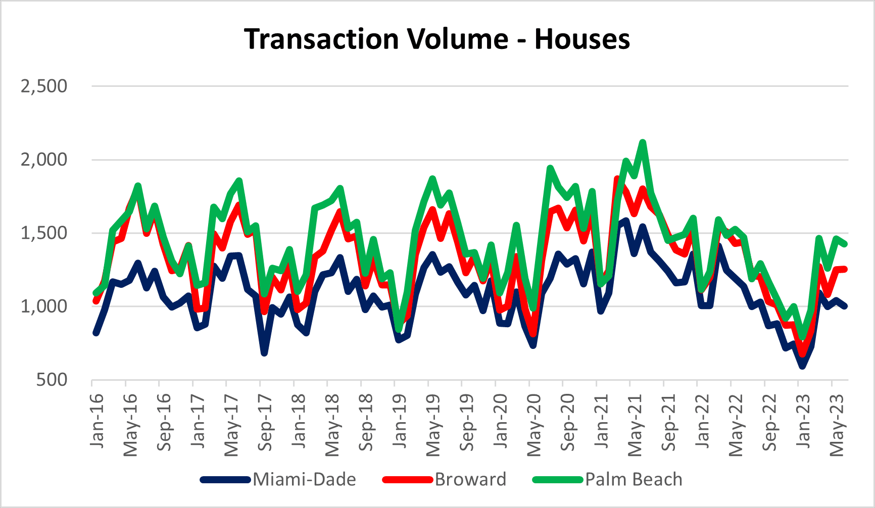 Deal volume in South Florida is stuck in a holding pattern