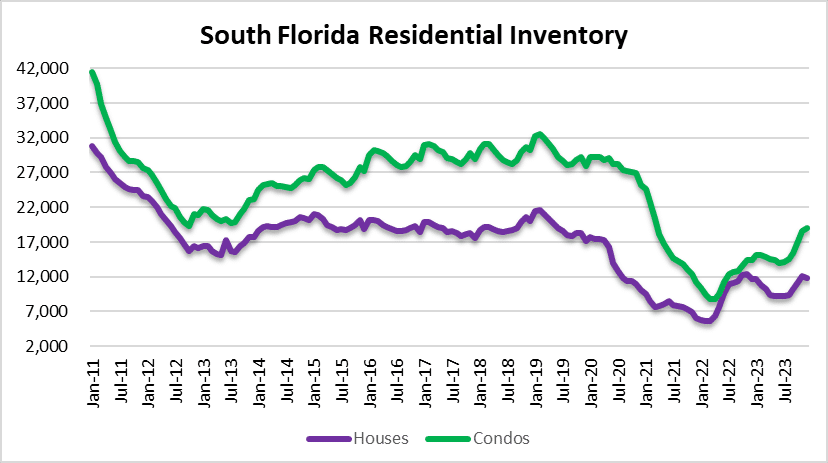 New year, new inventory across South Florida