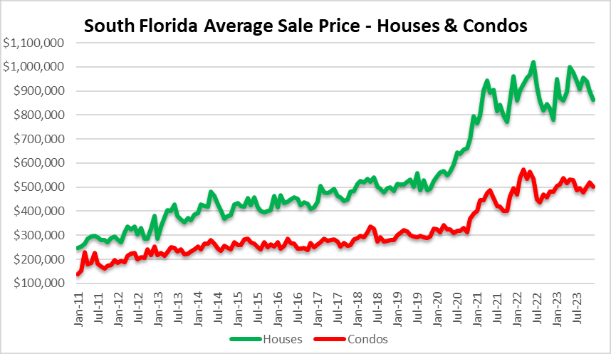 Sales prices decline in Miami, Fort Lauderdale and Palm Beach
