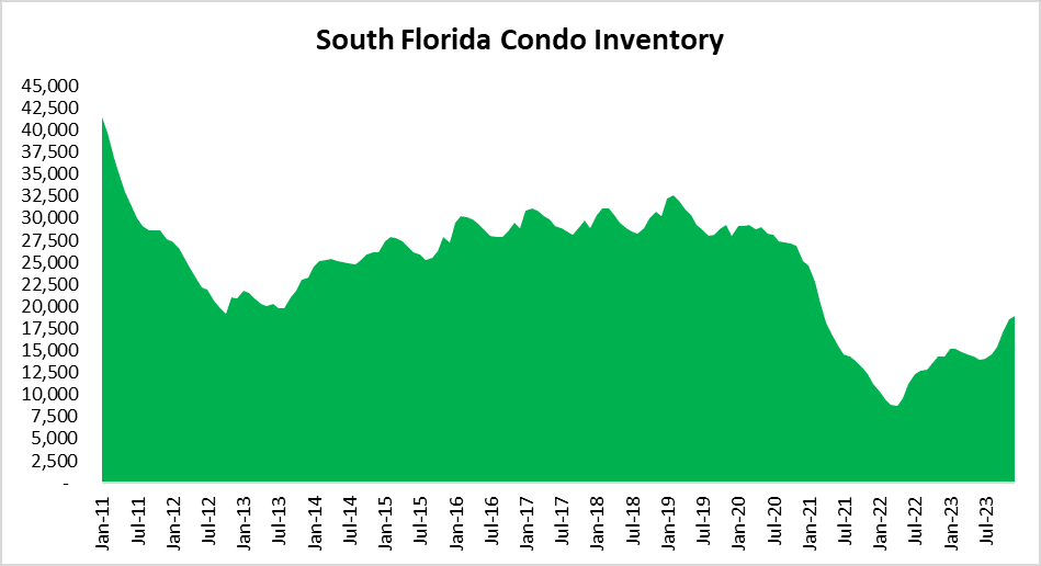 Condo inventory in South Florida