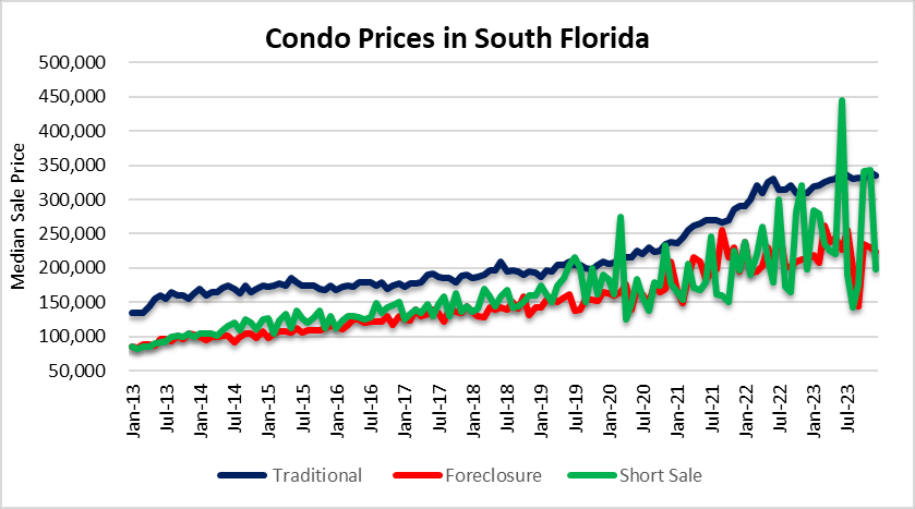 Condo prices in Miami Fort Lauderdale and Palm Beach