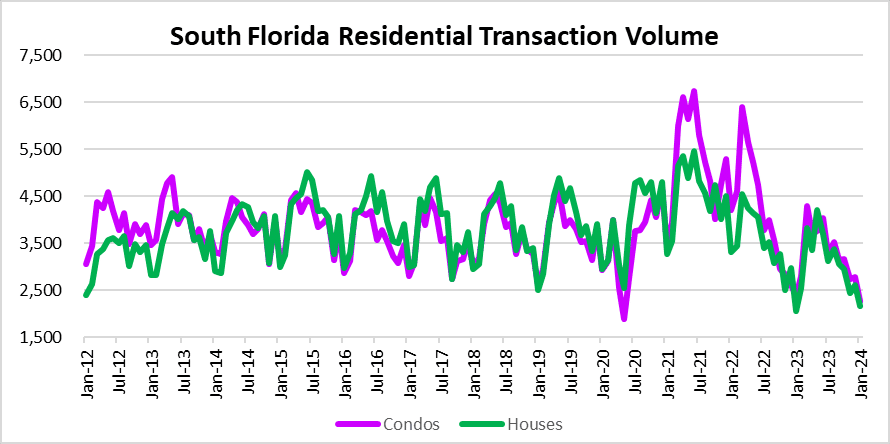 Deal volume is cratering