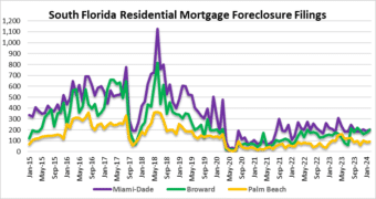 Foreclosure filings in South Florida