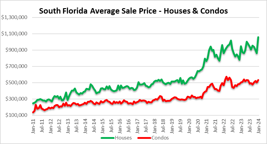 All is quiet on the foreclosure front and prices remain elevated.