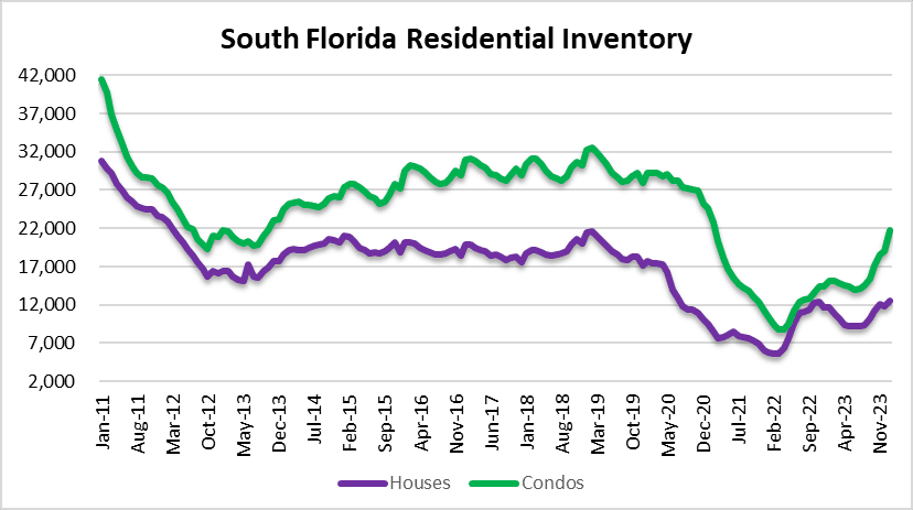 All is quiet on the foreclosure front, but condo inventory up bigly in South Florida!
