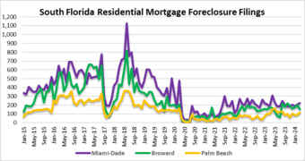 Foreclosures in Miami, Fort Lauderdale and Palm Beach