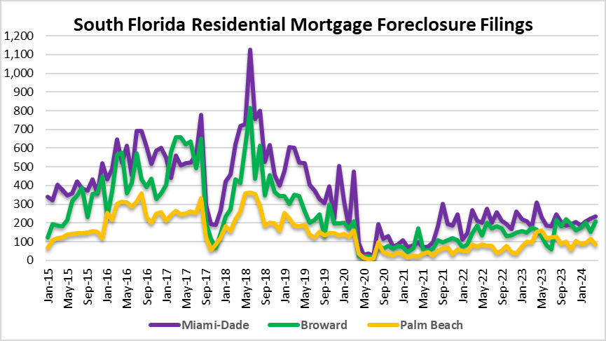 Underwater mortgages, negative equity and foreclosure filings