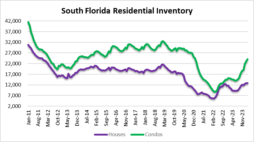 Real estate inventory will continue to climb 