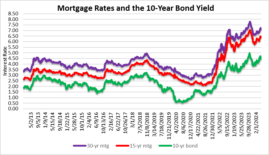 Mortgage rates will remain elevated