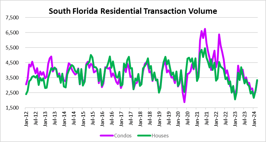 Residential real estate sales in South Florida