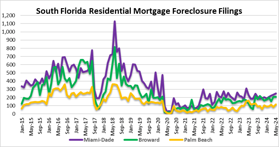 Foreclosures in Miami, Fort Lauderdale and Palm Beach