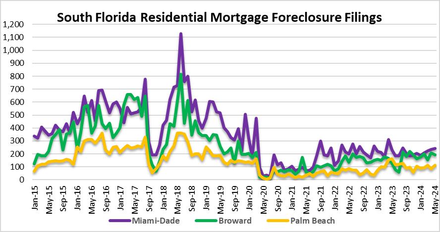 Mortgage foreclosure activity in Miami, Fort Lauderdale and Palm Beach