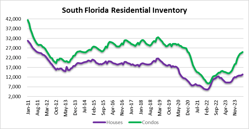 Condo inventory climbing in South Florida.