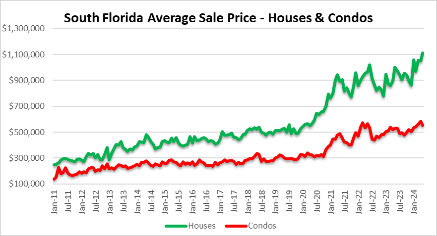 Will real estate prices comedown?