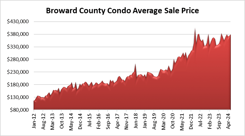 Condo prices in Fort Lauderdale