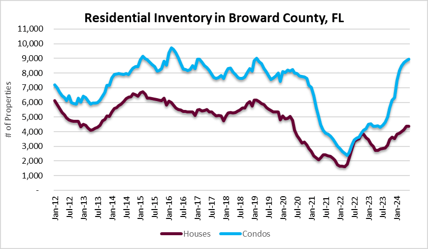 House and condo inventory in Fort Lauderdale area