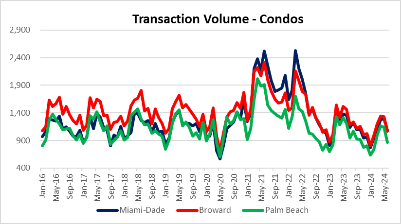 Comparing condo market sales activity across South Florida