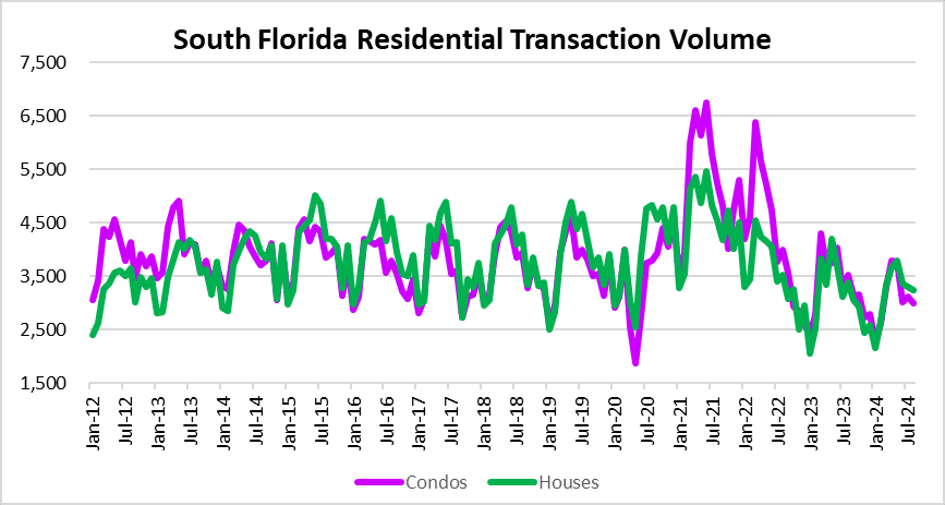 Real estate sales in South Florida