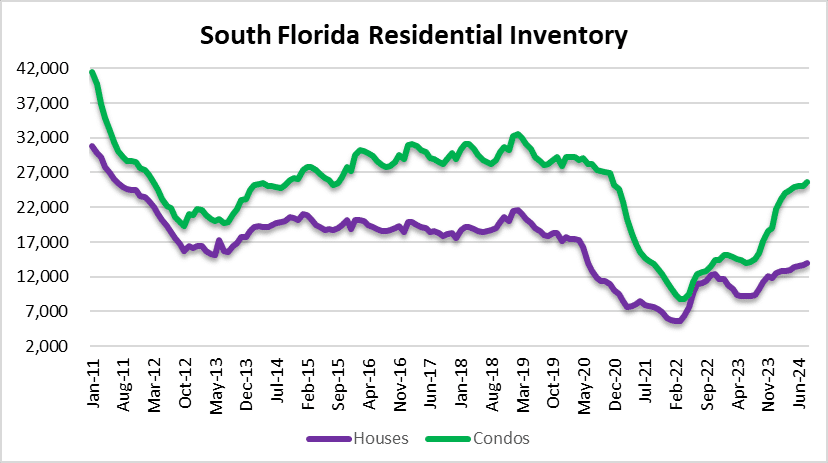 Inventory of houses and condos in South Florida